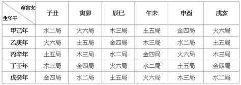 紫微五行局|紫微斗數手工排盤，第四步驟：定五行局 